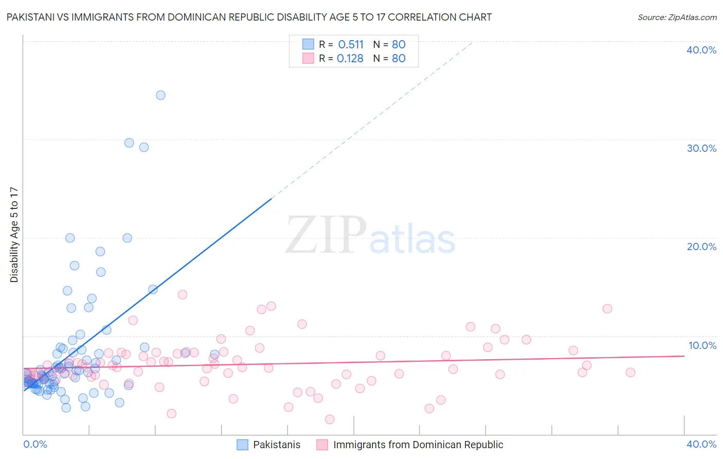 Pakistani vs Immigrants from Dominican Republic Disability Age 5 to 17