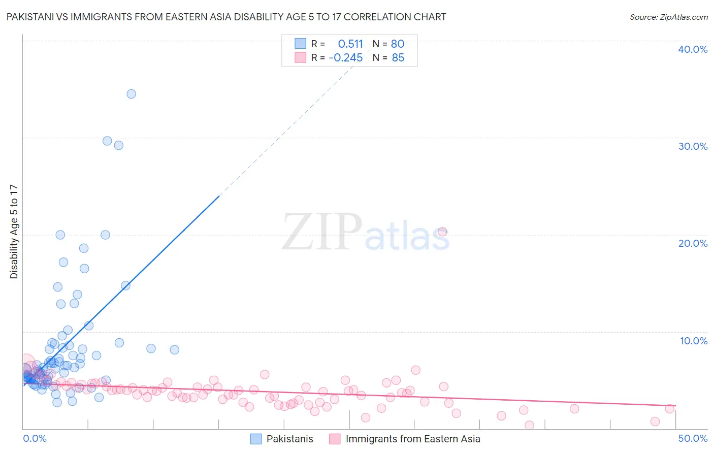 Pakistani vs Immigrants from Eastern Asia Disability Age 5 to 17