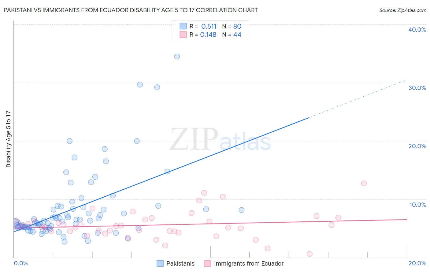 Pakistani vs Immigrants from Ecuador Disability Age 5 to 17