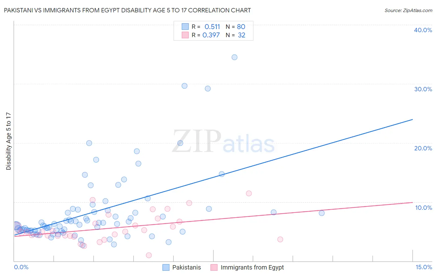 Pakistani vs Immigrants from Egypt Disability Age 5 to 17