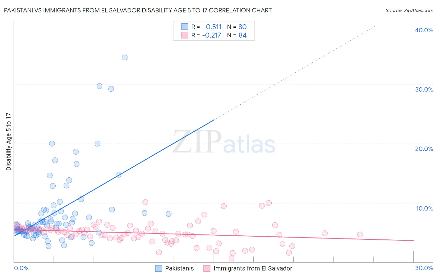Pakistani vs Immigrants from El Salvador Disability Age 5 to 17