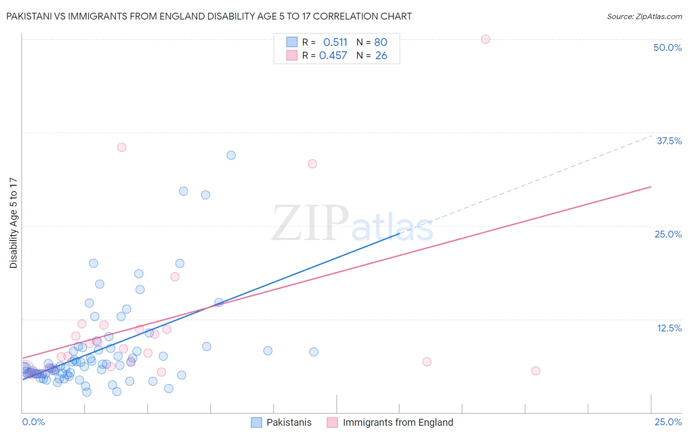 Pakistani vs Immigrants from England Disability Age 5 to 17