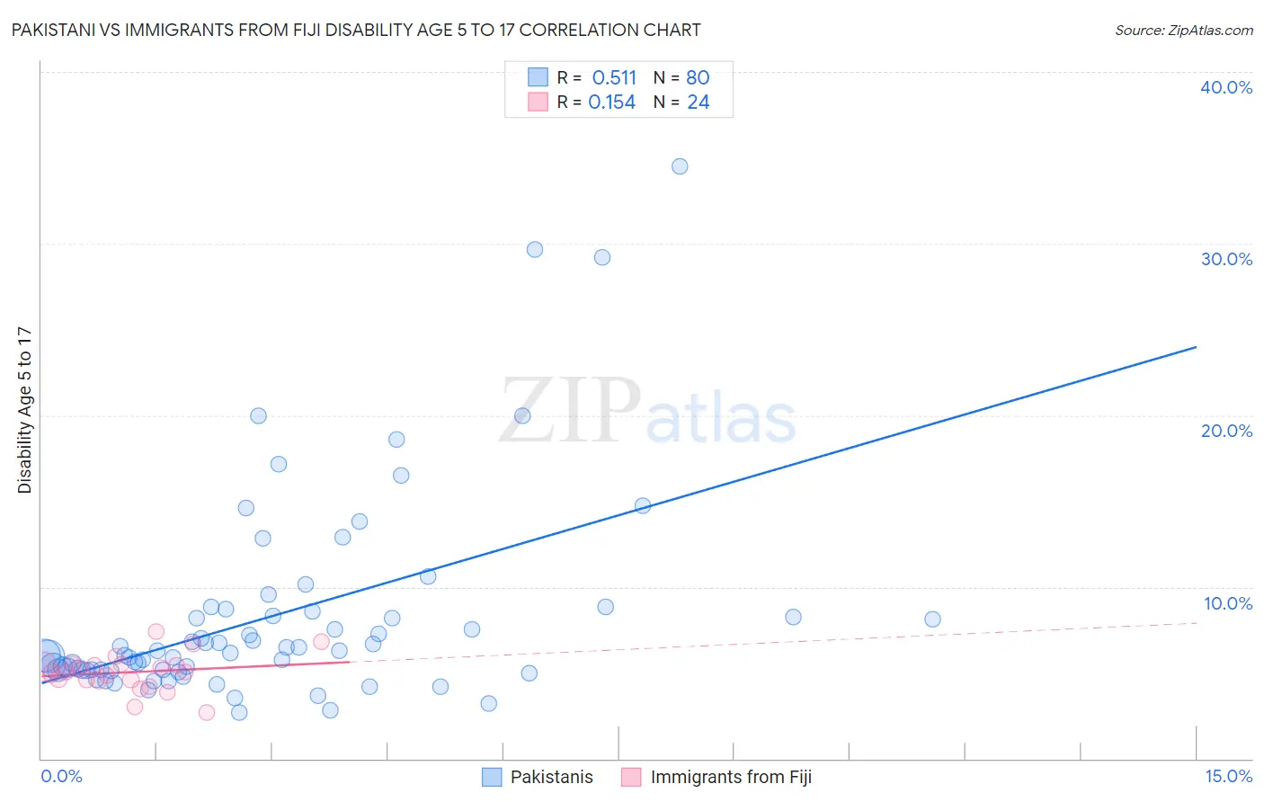 Pakistani vs Immigrants from Fiji Disability Age 5 to 17