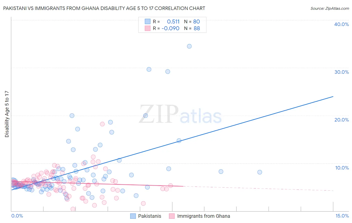 Pakistani vs Immigrants from Ghana Disability Age 5 to 17