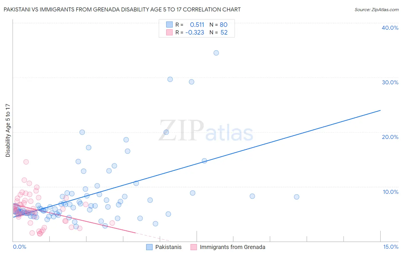 Pakistani vs Immigrants from Grenada Disability Age 5 to 17