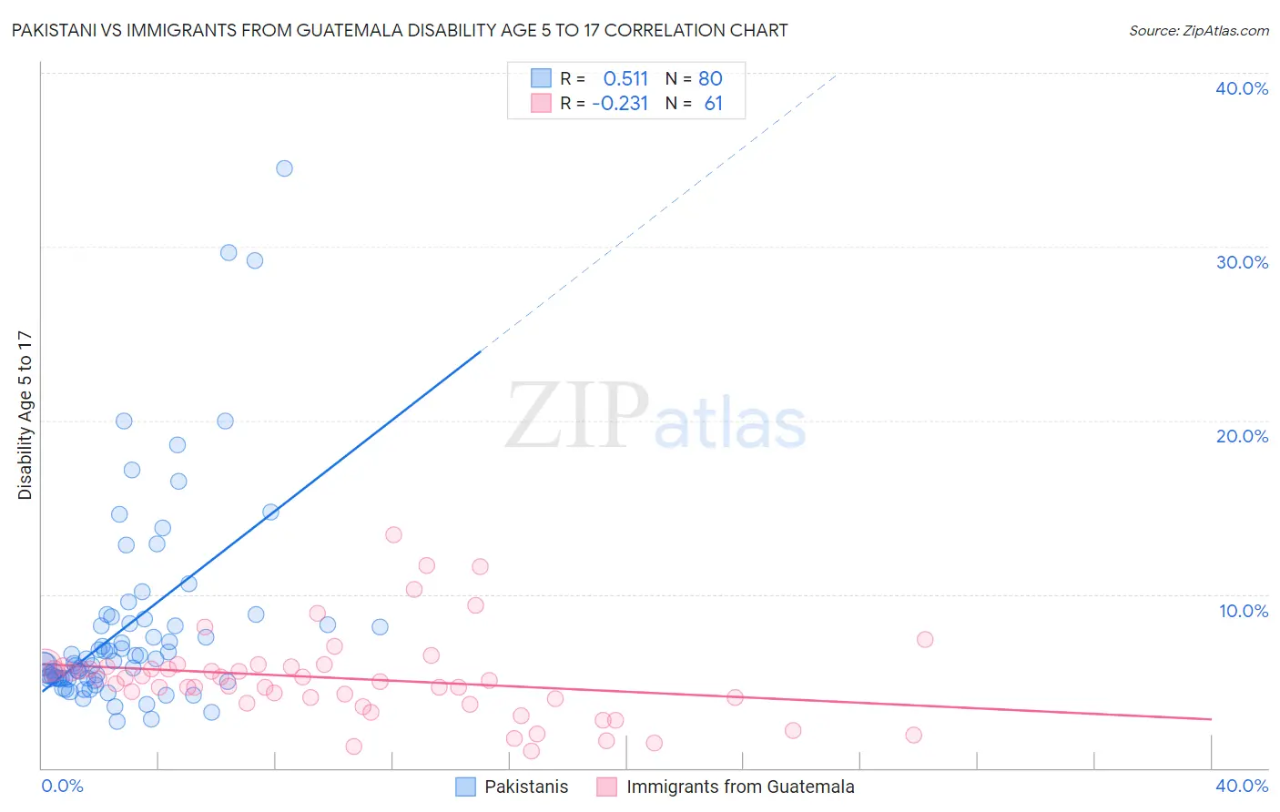 Pakistani vs Immigrants from Guatemala Disability Age 5 to 17