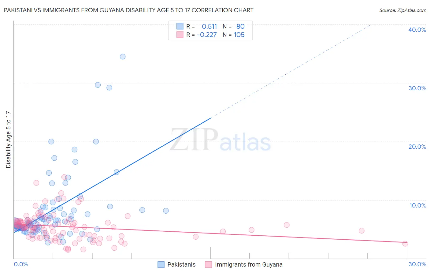 Pakistani vs Immigrants from Guyana Disability Age 5 to 17