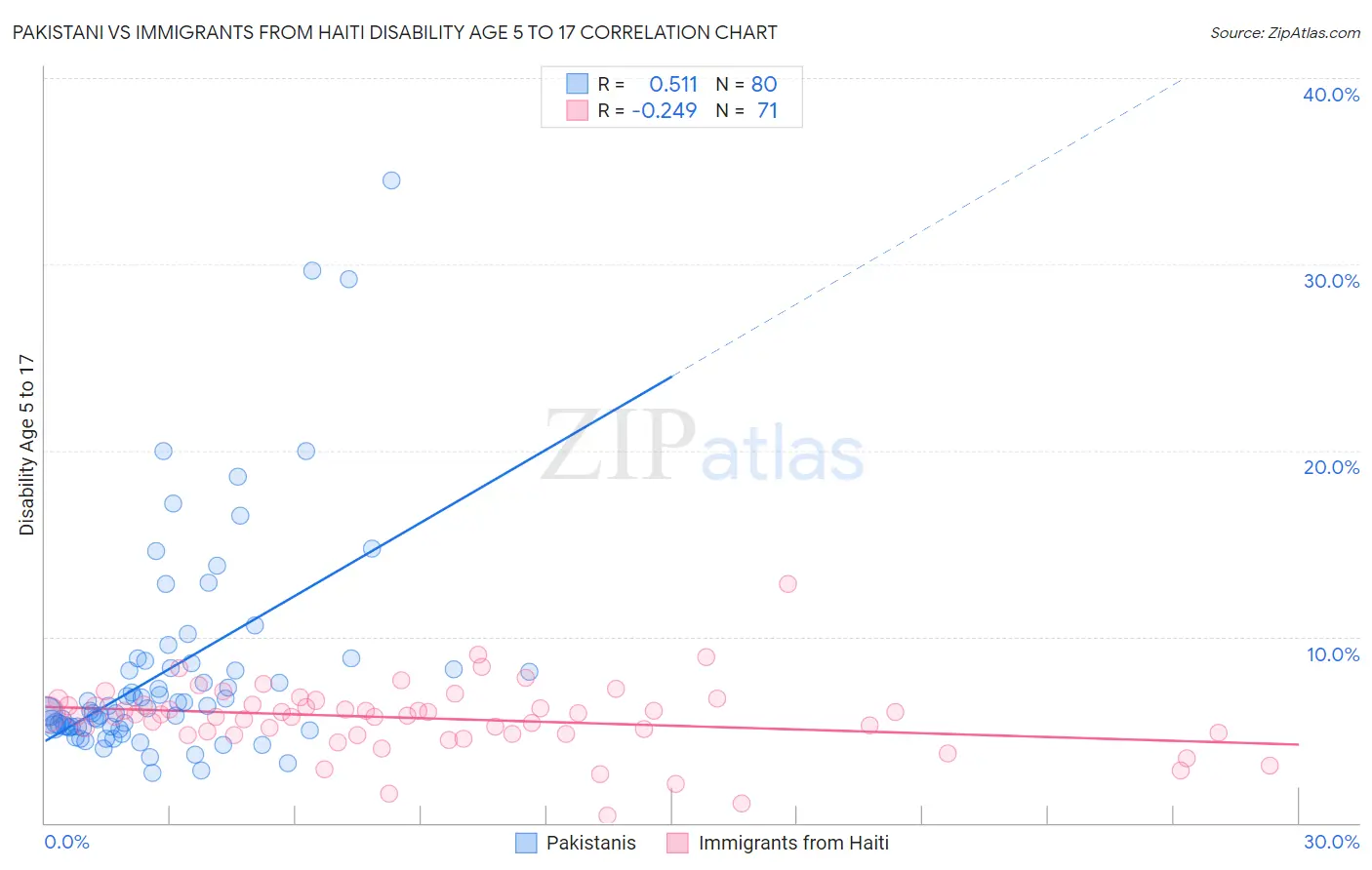 Pakistani vs Immigrants from Haiti Disability Age 5 to 17