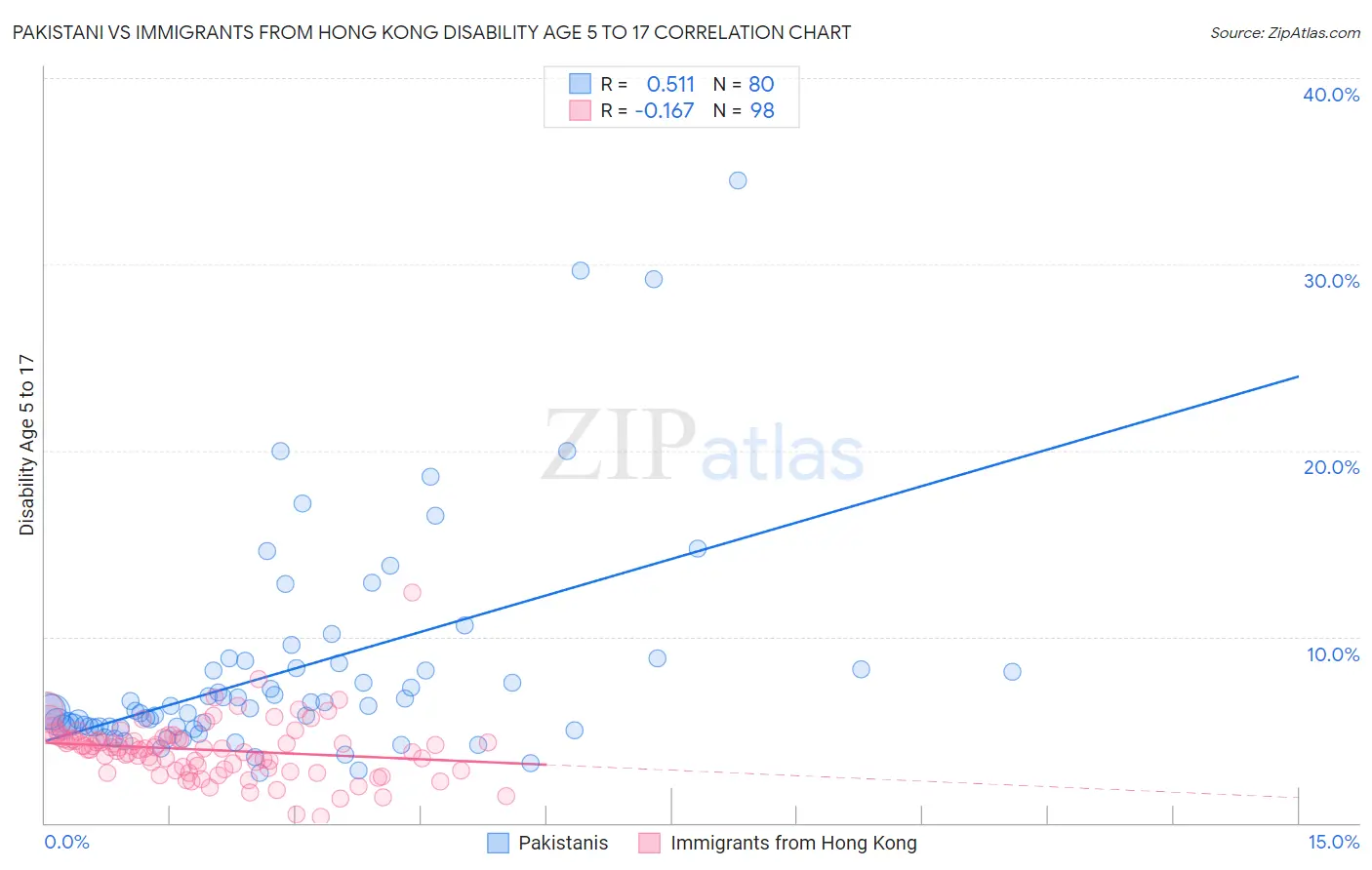 Pakistani vs Immigrants from Hong Kong Disability Age 5 to 17