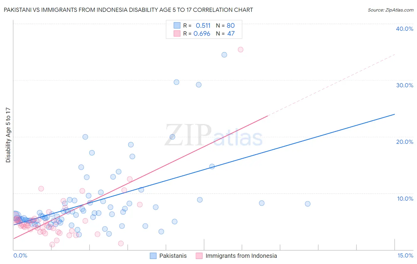Pakistani vs Immigrants from Indonesia Disability Age 5 to 17