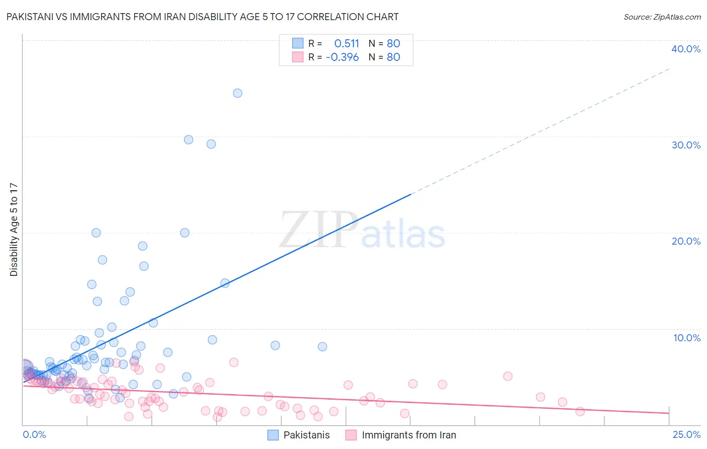 Pakistani vs Immigrants from Iran Disability Age 5 to 17