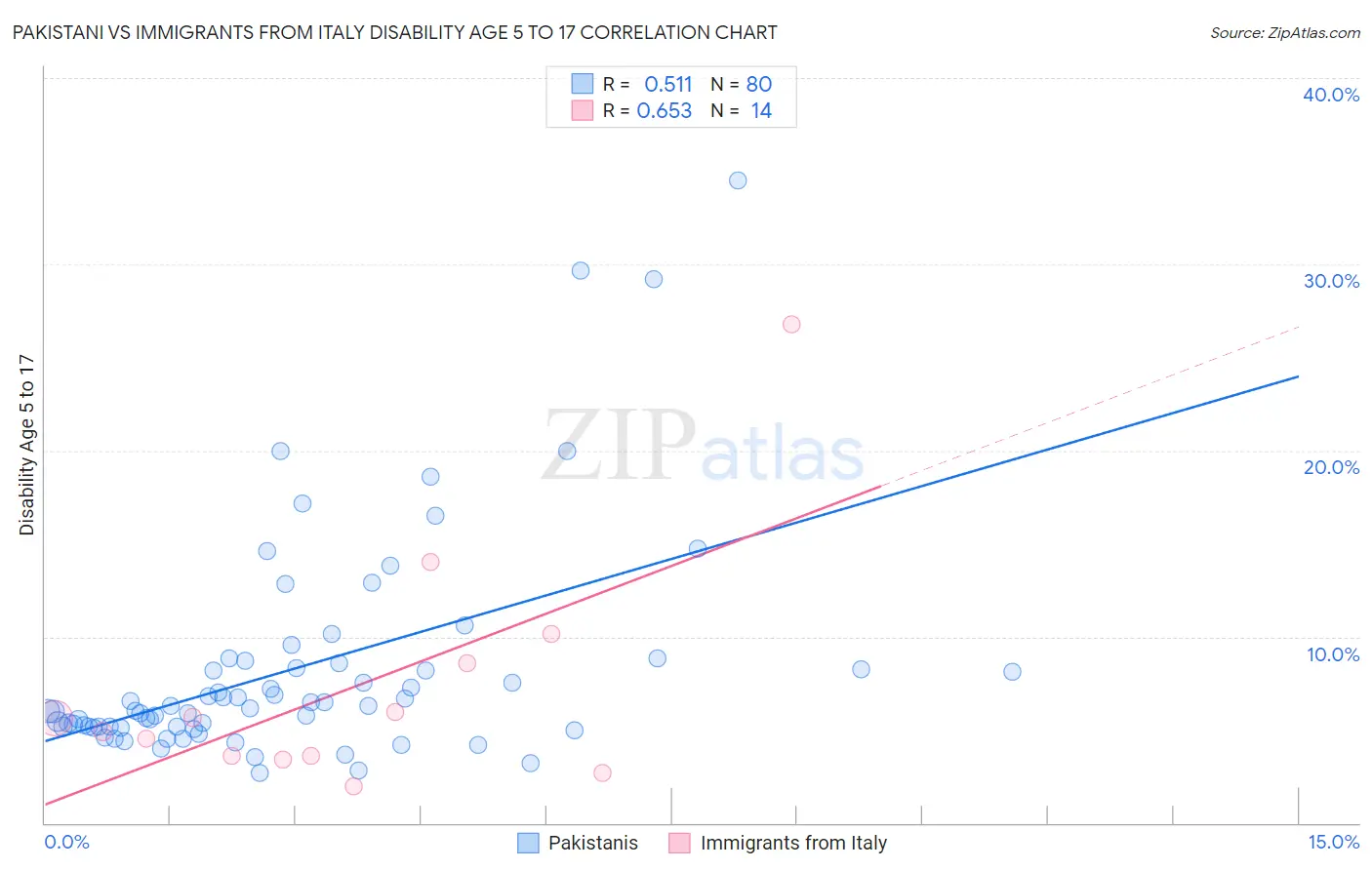 Pakistani vs Immigrants from Italy Disability Age 5 to 17