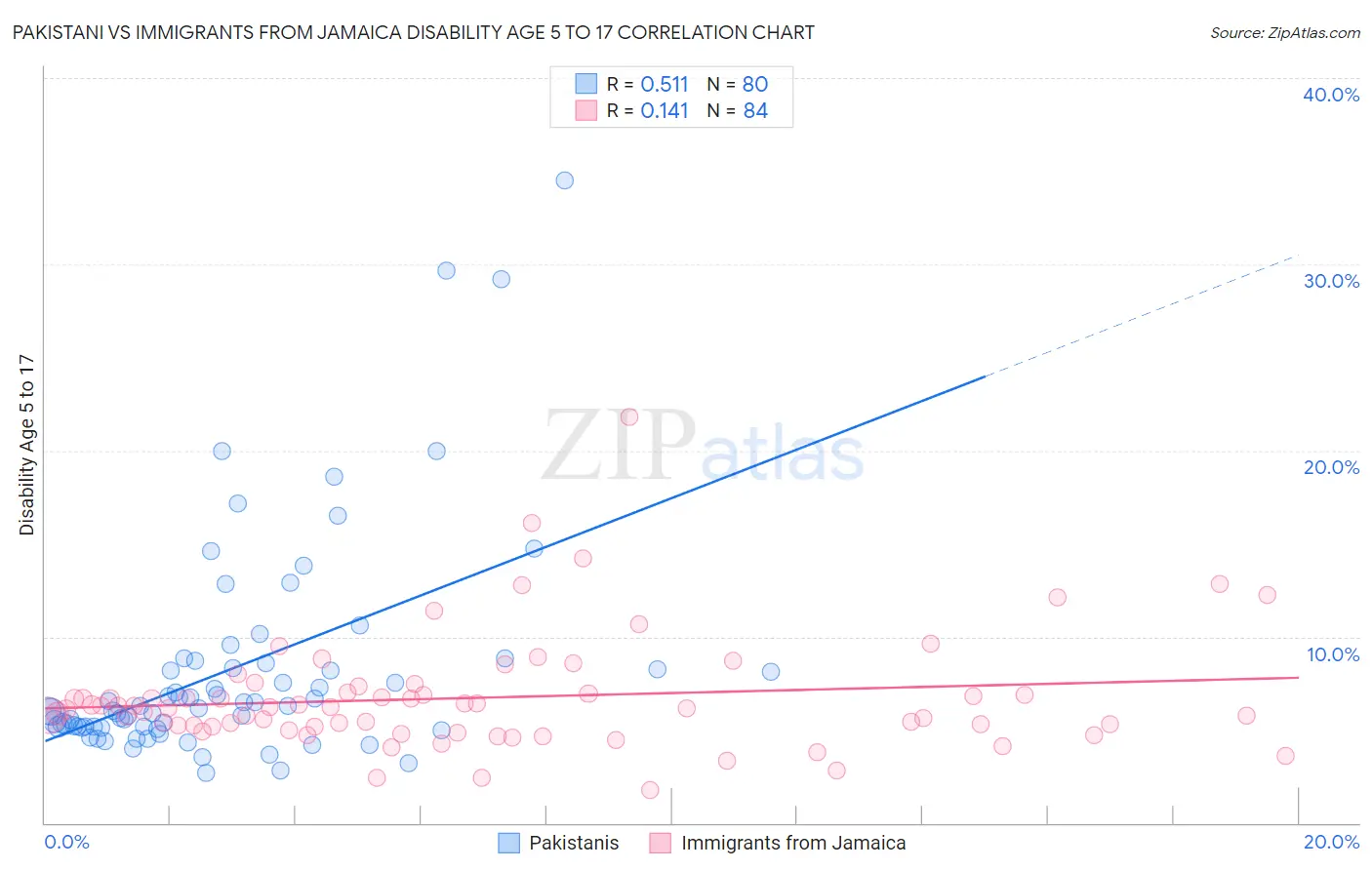 Pakistani vs Immigrants from Jamaica Disability Age 5 to 17