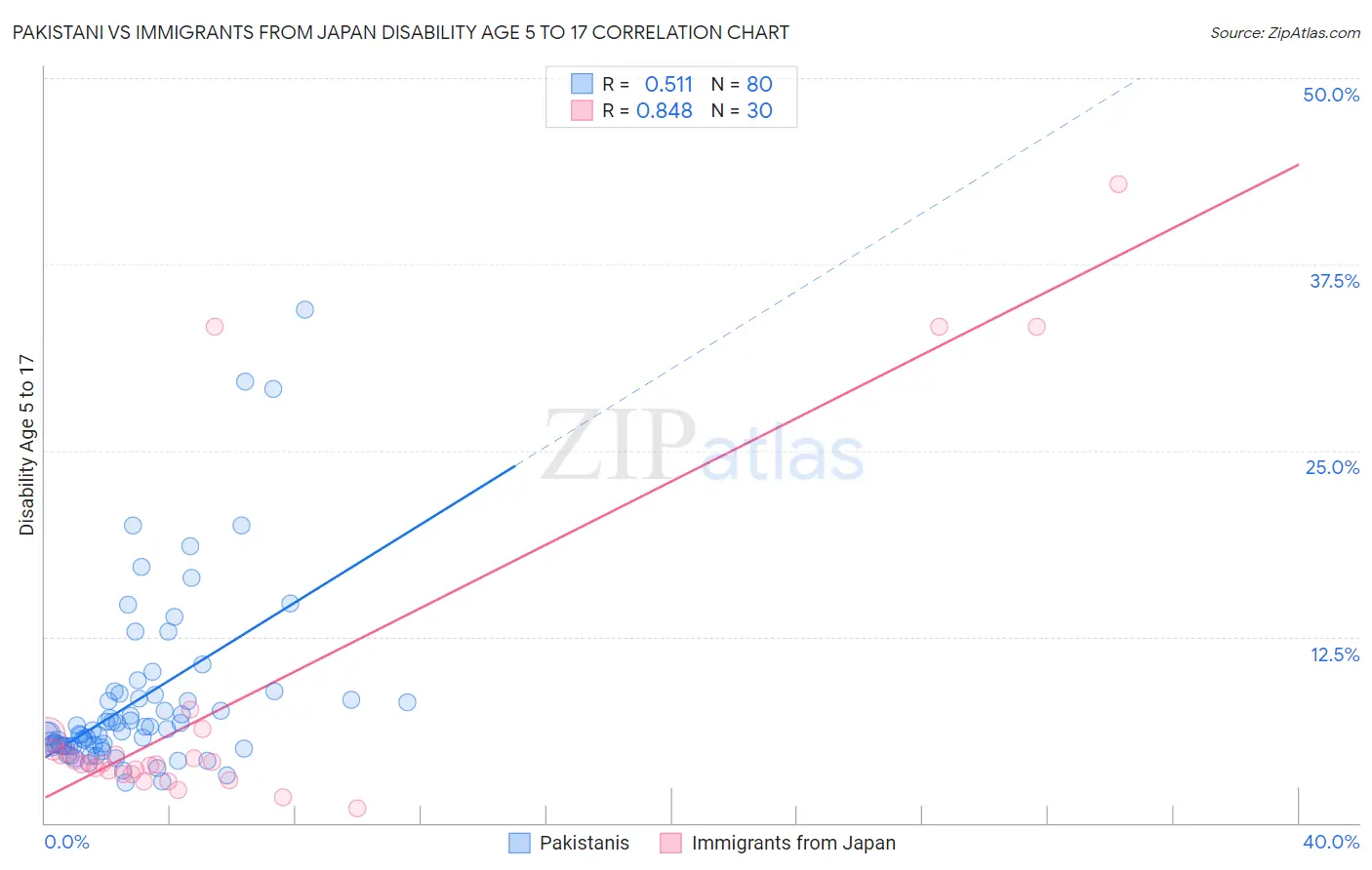 Pakistani vs Immigrants from Japan Disability Age 5 to 17