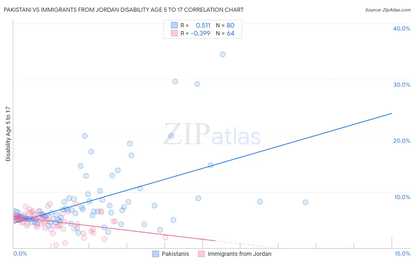 Pakistani vs Immigrants from Jordan Disability Age 5 to 17