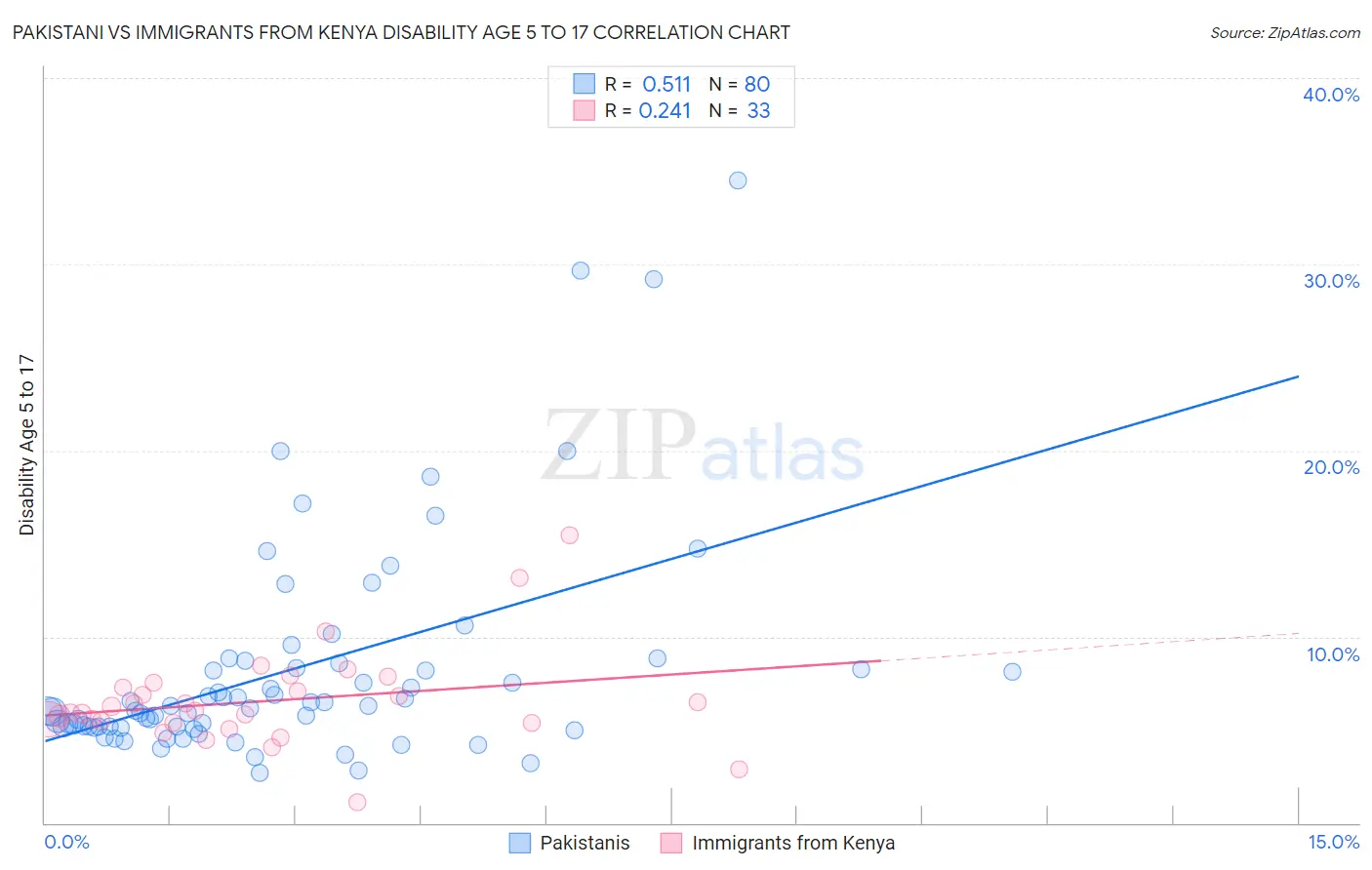 Pakistani vs Immigrants from Kenya Disability Age 5 to 17