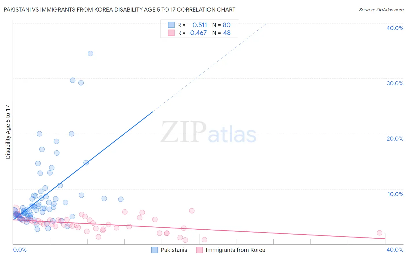 Pakistani vs Immigrants from Korea Disability Age 5 to 17