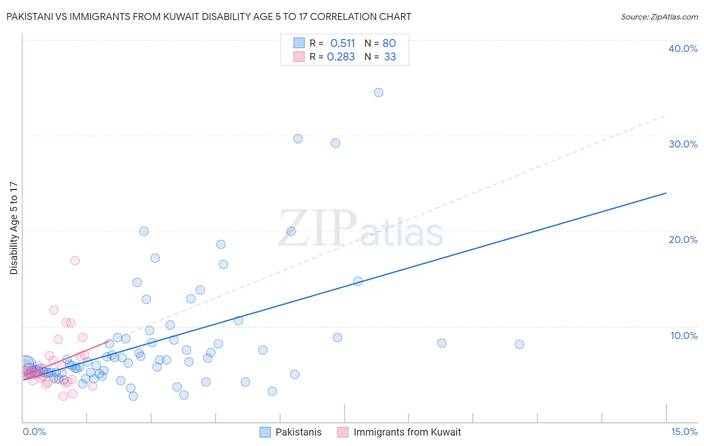 Pakistani vs Immigrants from Kuwait Disability Age 5 to 17