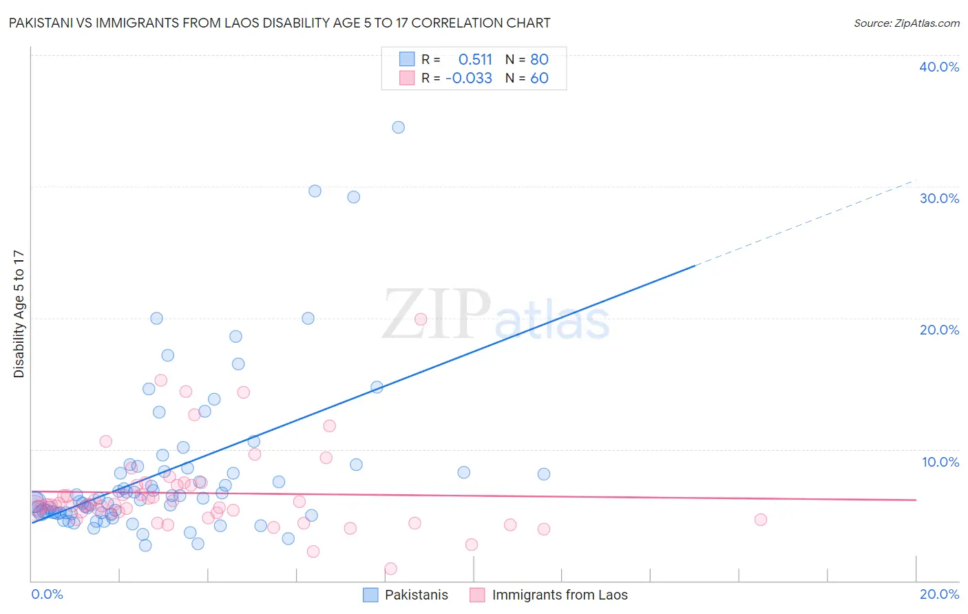 Pakistani vs Immigrants from Laos Disability Age 5 to 17