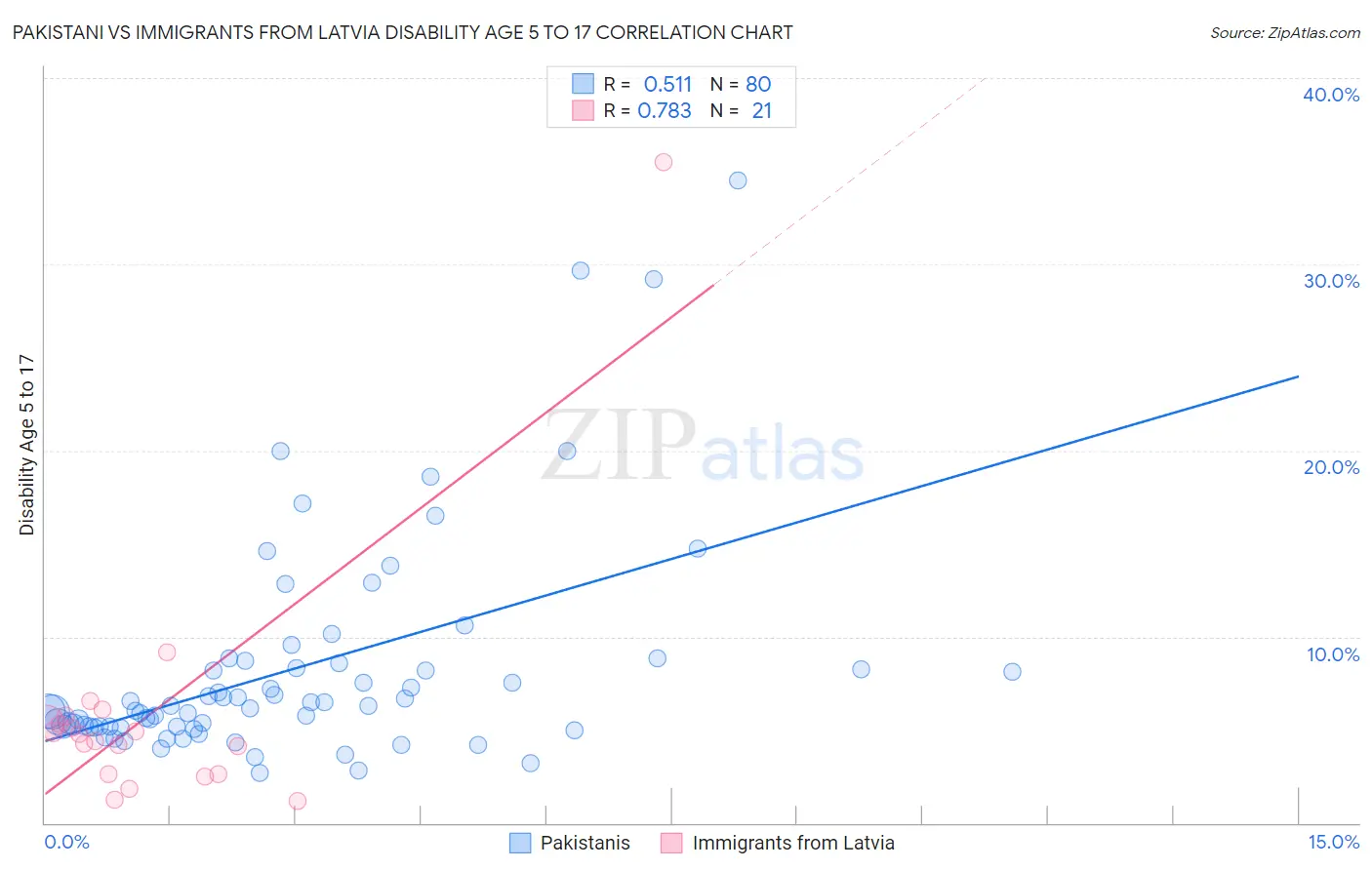 Pakistani vs Immigrants from Latvia Disability Age 5 to 17