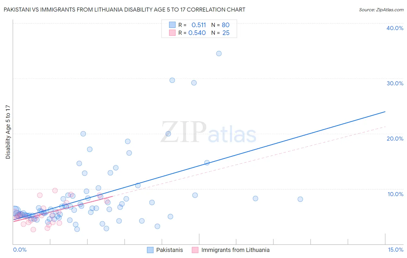 Pakistani vs Immigrants from Lithuania Disability Age 5 to 17