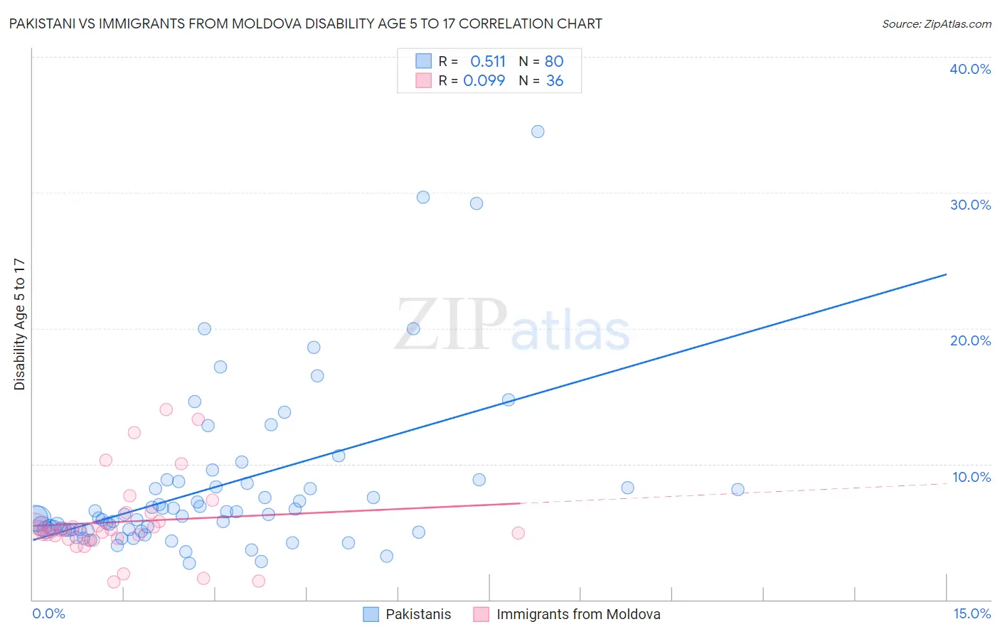 Pakistani vs Immigrants from Moldova Disability Age 5 to 17