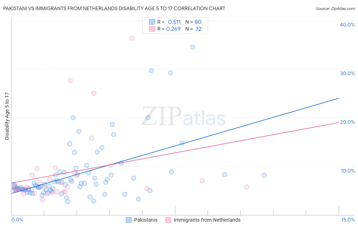 Pakistani vs Immigrants from Netherlands Disability Age 5 to 17