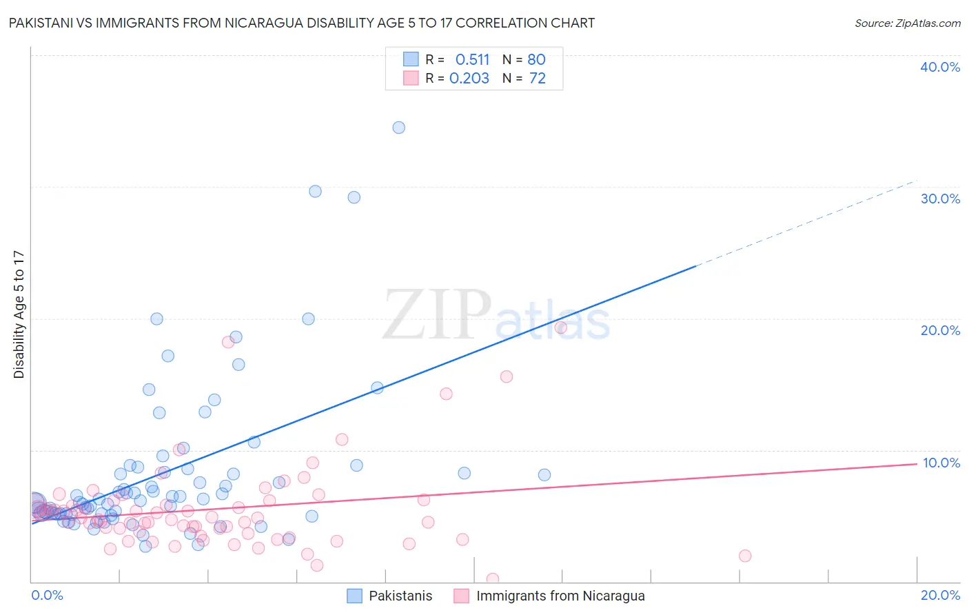 Pakistani vs Immigrants from Nicaragua Disability Age 5 to 17