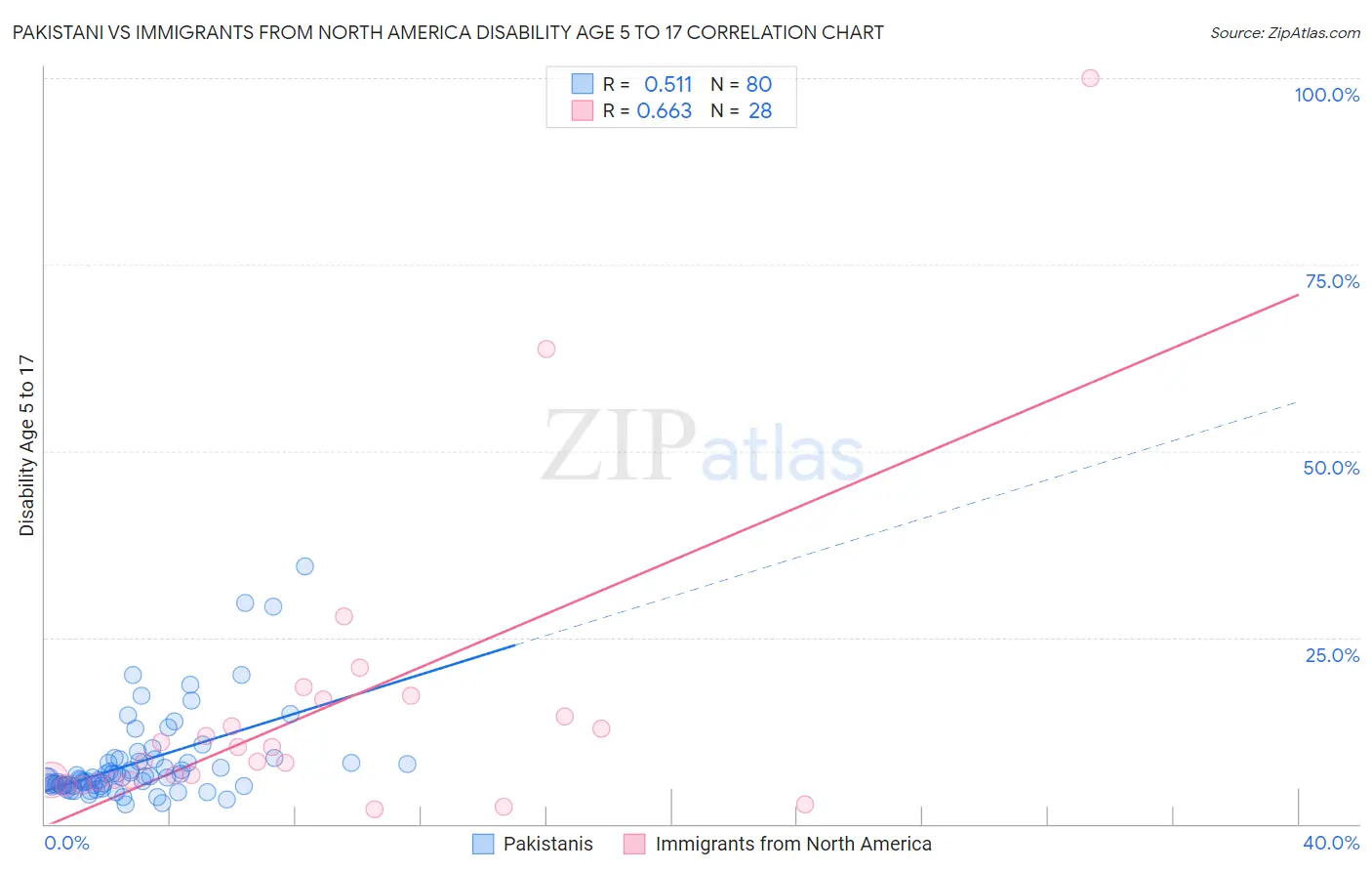 Pakistani vs Immigrants from North America Disability Age 5 to 17
