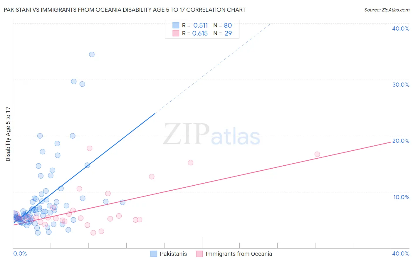 Pakistani vs Immigrants from Oceania Disability Age 5 to 17