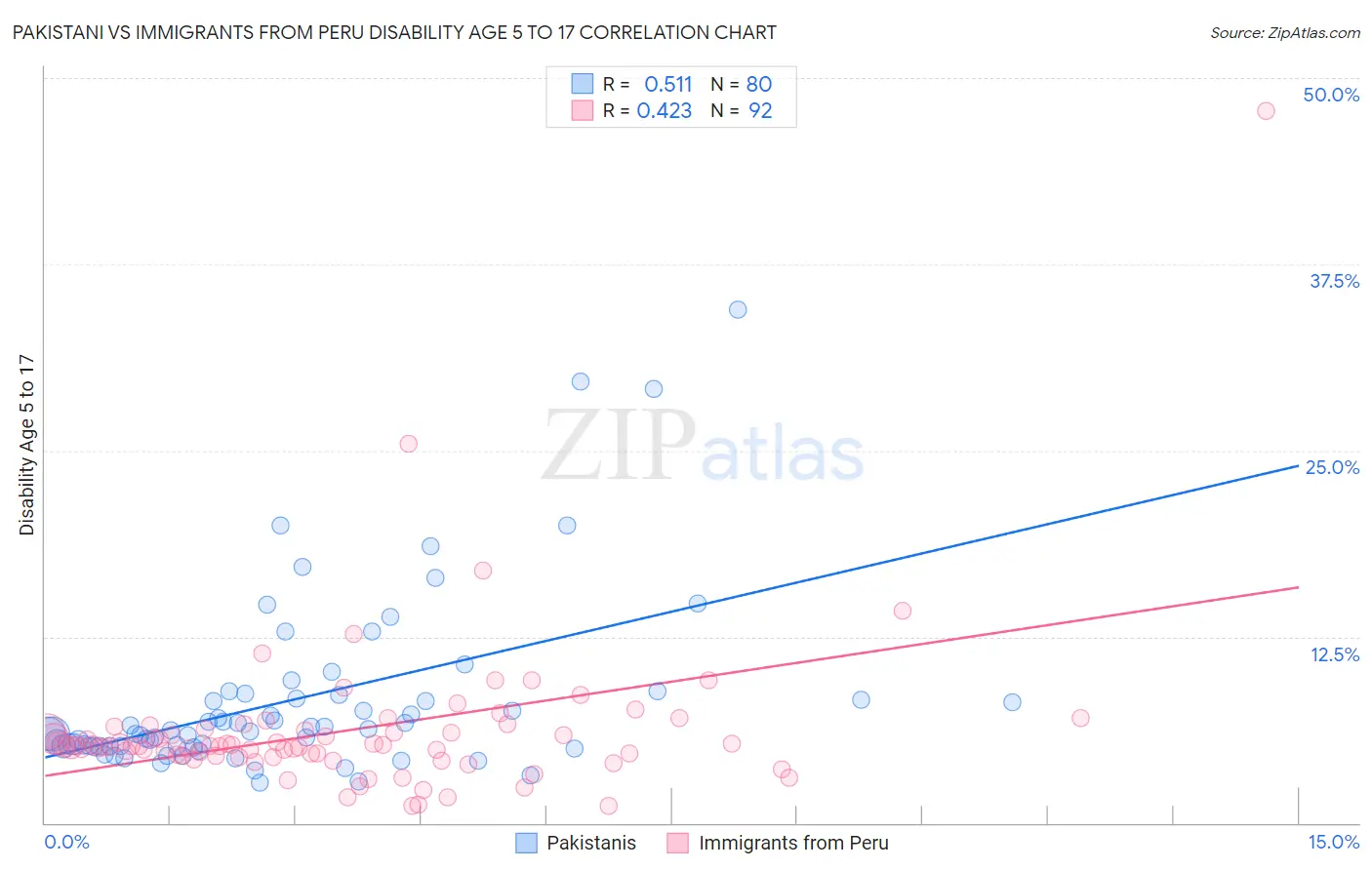 Pakistani vs Immigrants from Peru Disability Age 5 to 17