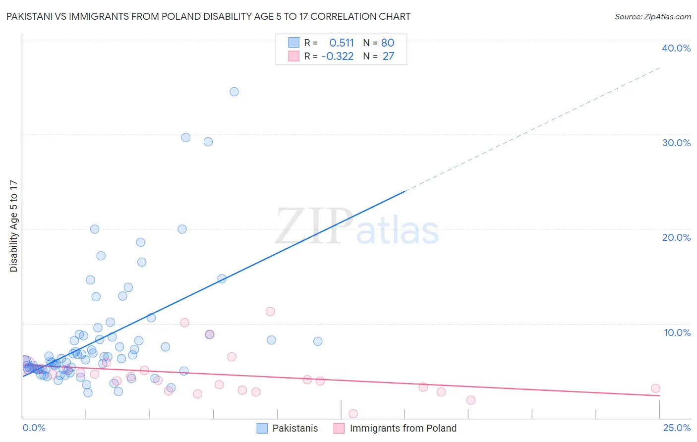 Pakistani vs Immigrants from Poland Disability Age 5 to 17