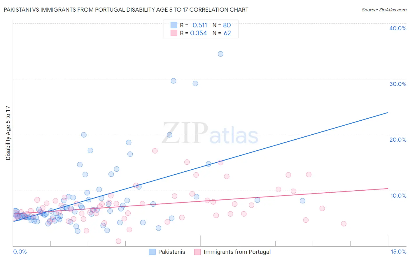Pakistani vs Immigrants from Portugal Disability Age 5 to 17