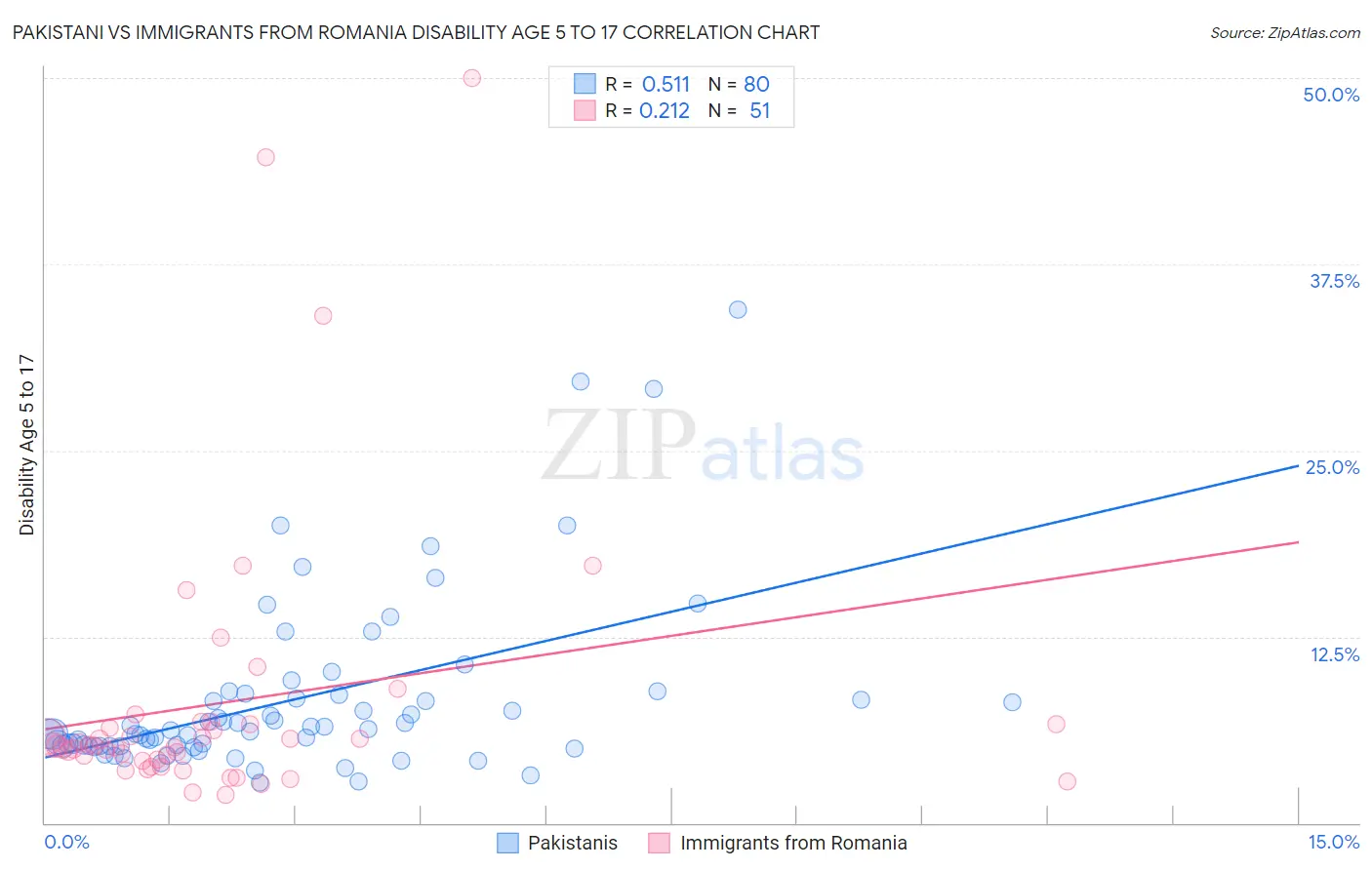 Pakistani vs Immigrants from Romania Disability Age 5 to 17