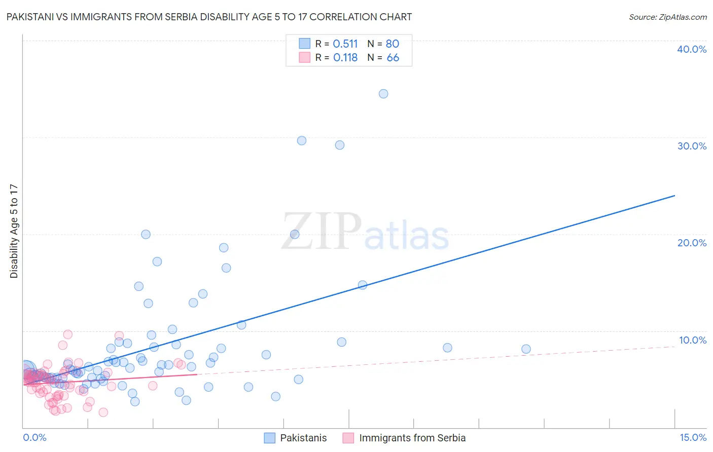 Pakistani vs Immigrants from Serbia Disability Age 5 to 17