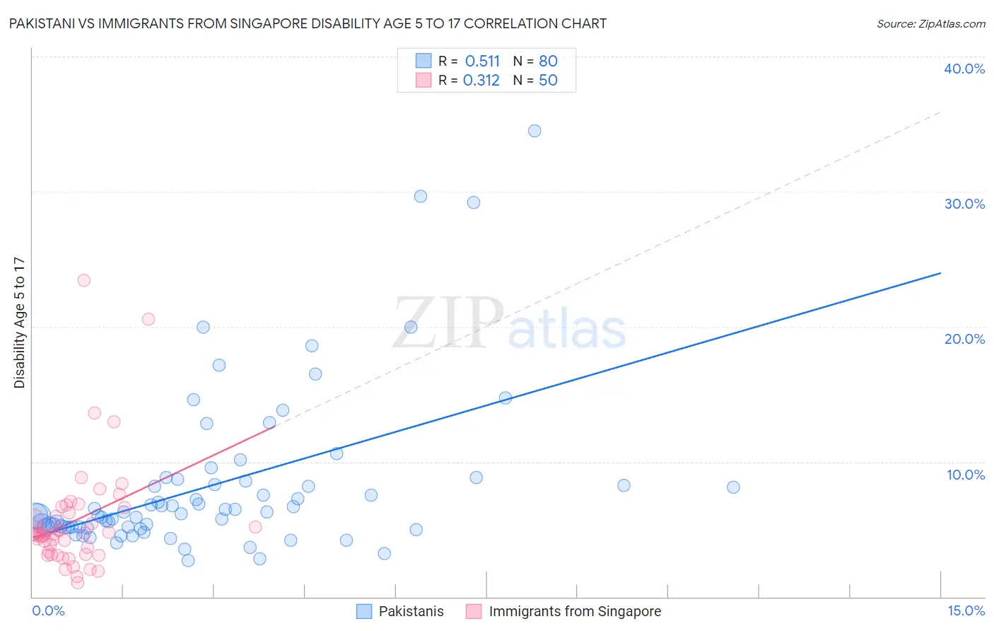 Pakistani vs Immigrants from Singapore Disability Age 5 to 17