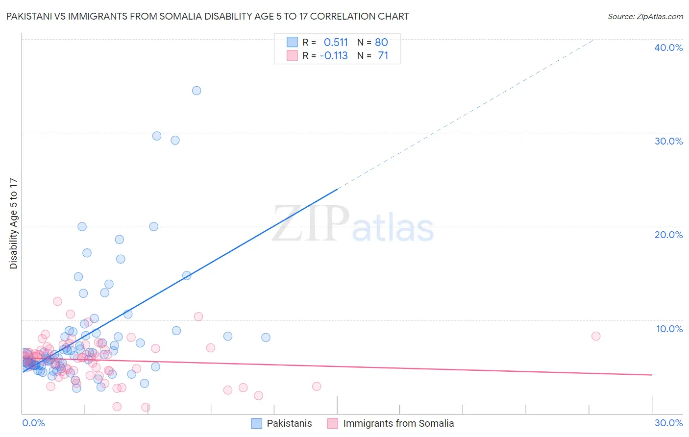 Pakistani vs Immigrants from Somalia Disability Age 5 to 17