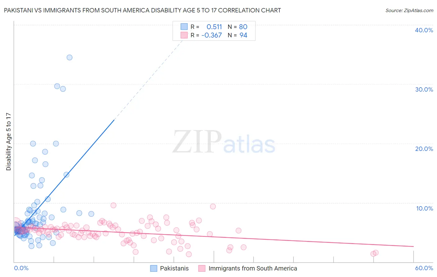Pakistani vs Immigrants from South America Disability Age 5 to 17