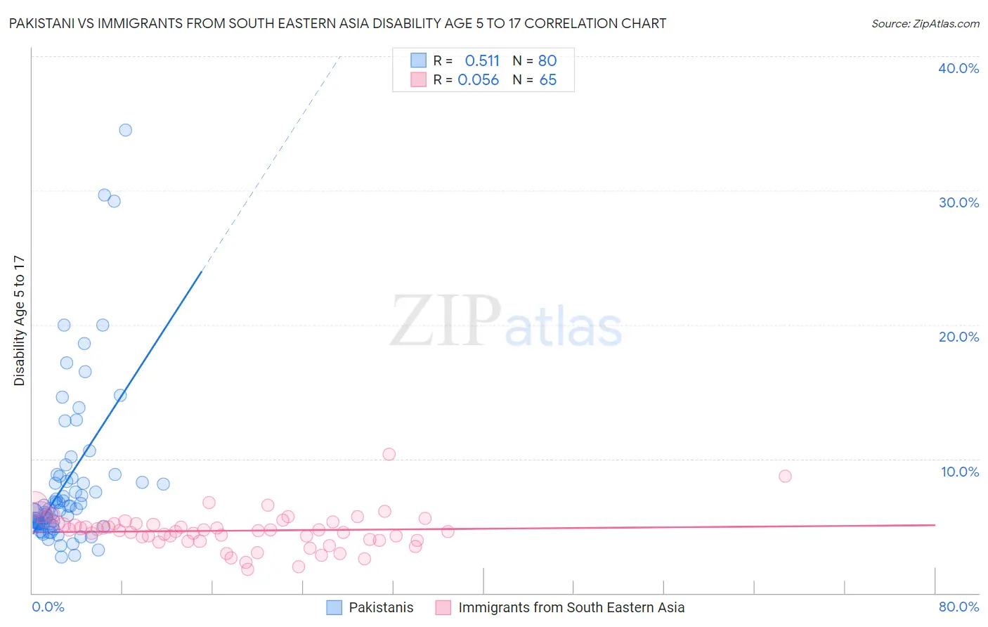 Pakistani vs Immigrants from South Eastern Asia Disability Age 5 to 17
