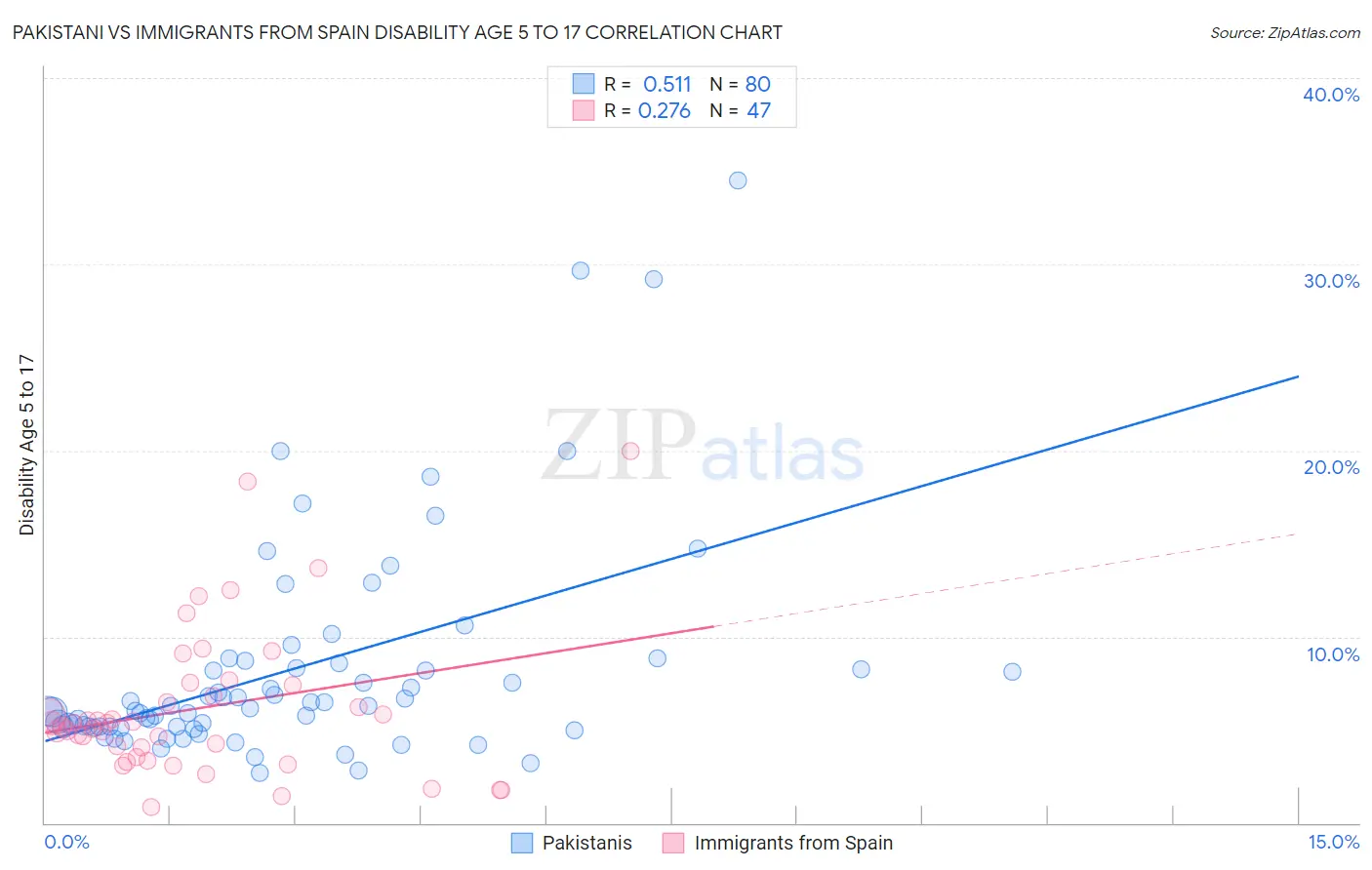 Pakistani vs Immigrants from Spain Disability Age 5 to 17