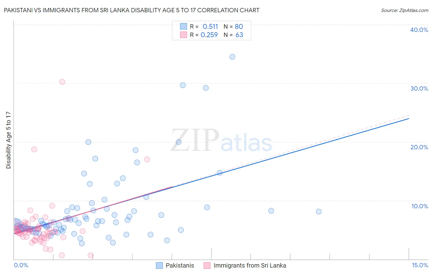 Pakistani vs Immigrants from Sri Lanka Disability Age 5 to 17