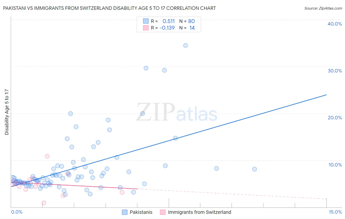 Pakistani vs Immigrants from Switzerland Disability Age 5 to 17