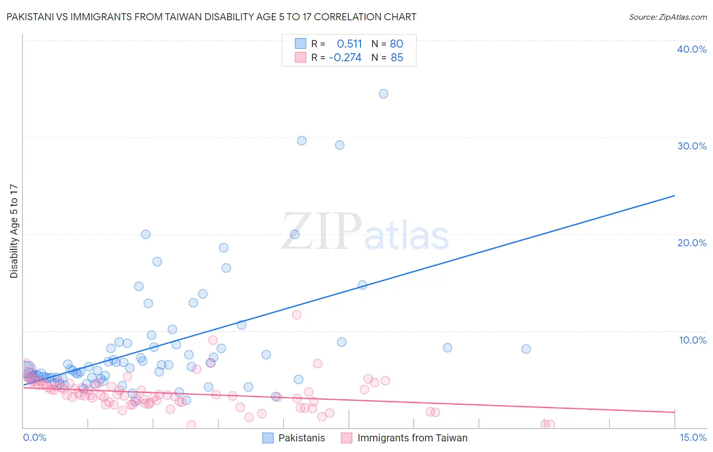 Pakistani vs Immigrants from Taiwan Disability Age 5 to 17