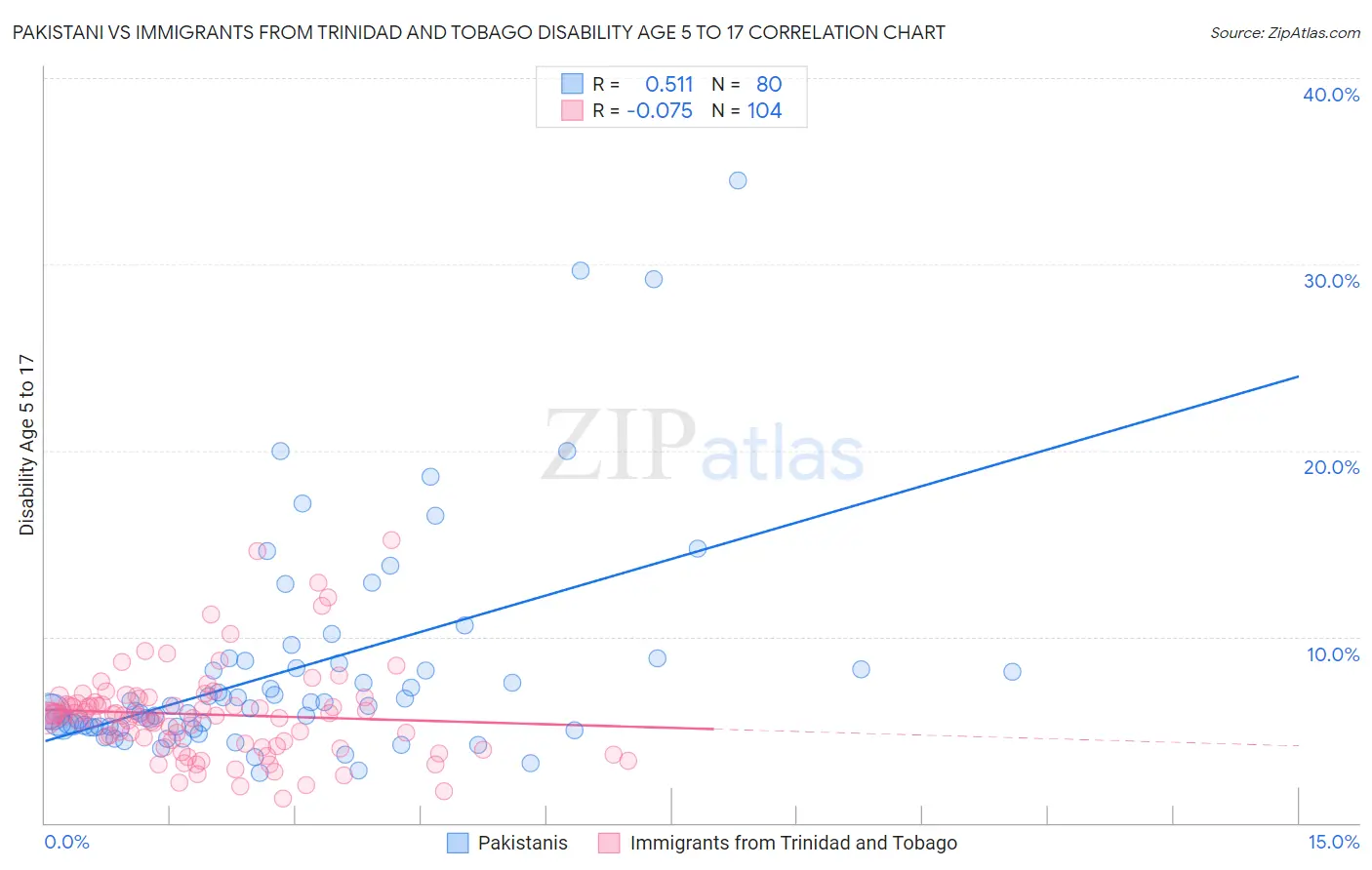 Pakistani vs Immigrants from Trinidad and Tobago Disability Age 5 to 17