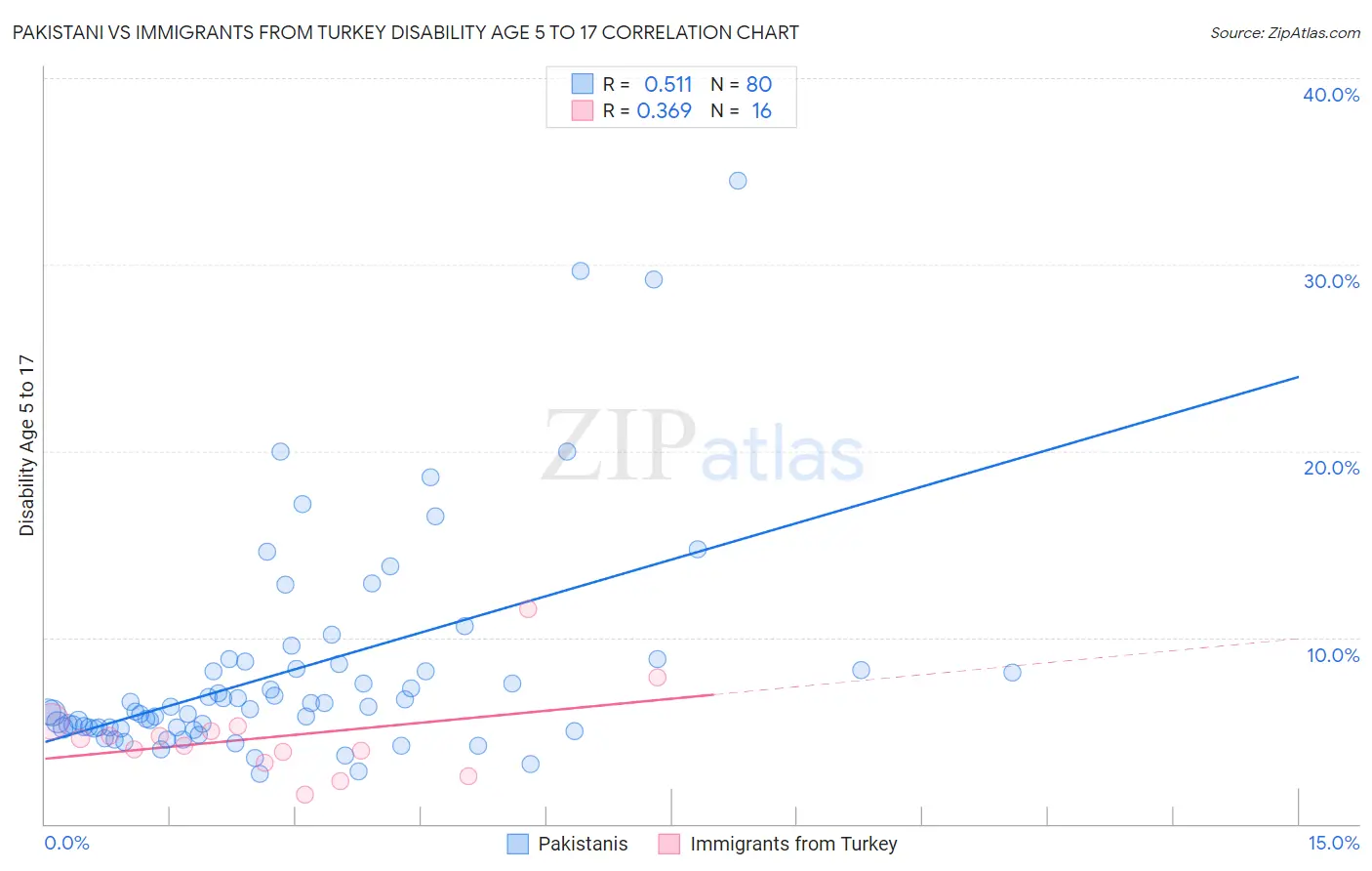 Pakistani vs Immigrants from Turkey Disability Age 5 to 17