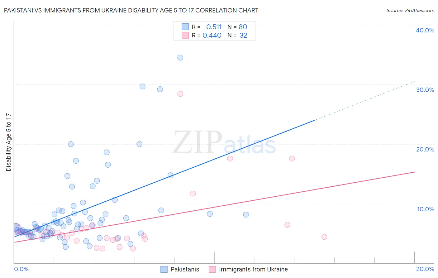 Pakistani vs Immigrants from Ukraine Disability Age 5 to 17