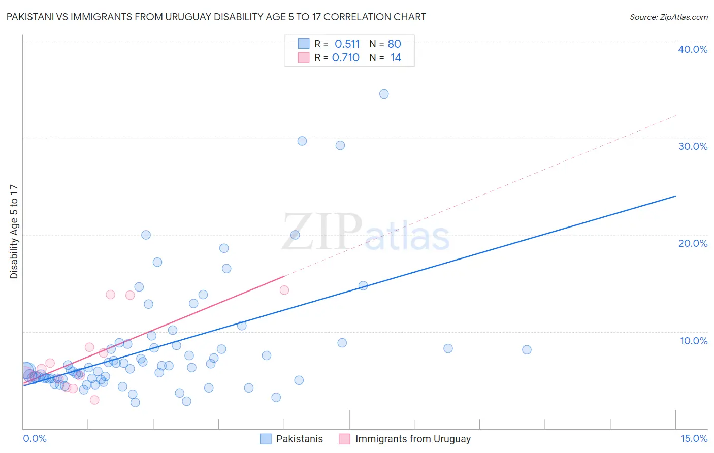 Pakistani vs Immigrants from Uruguay Disability Age 5 to 17