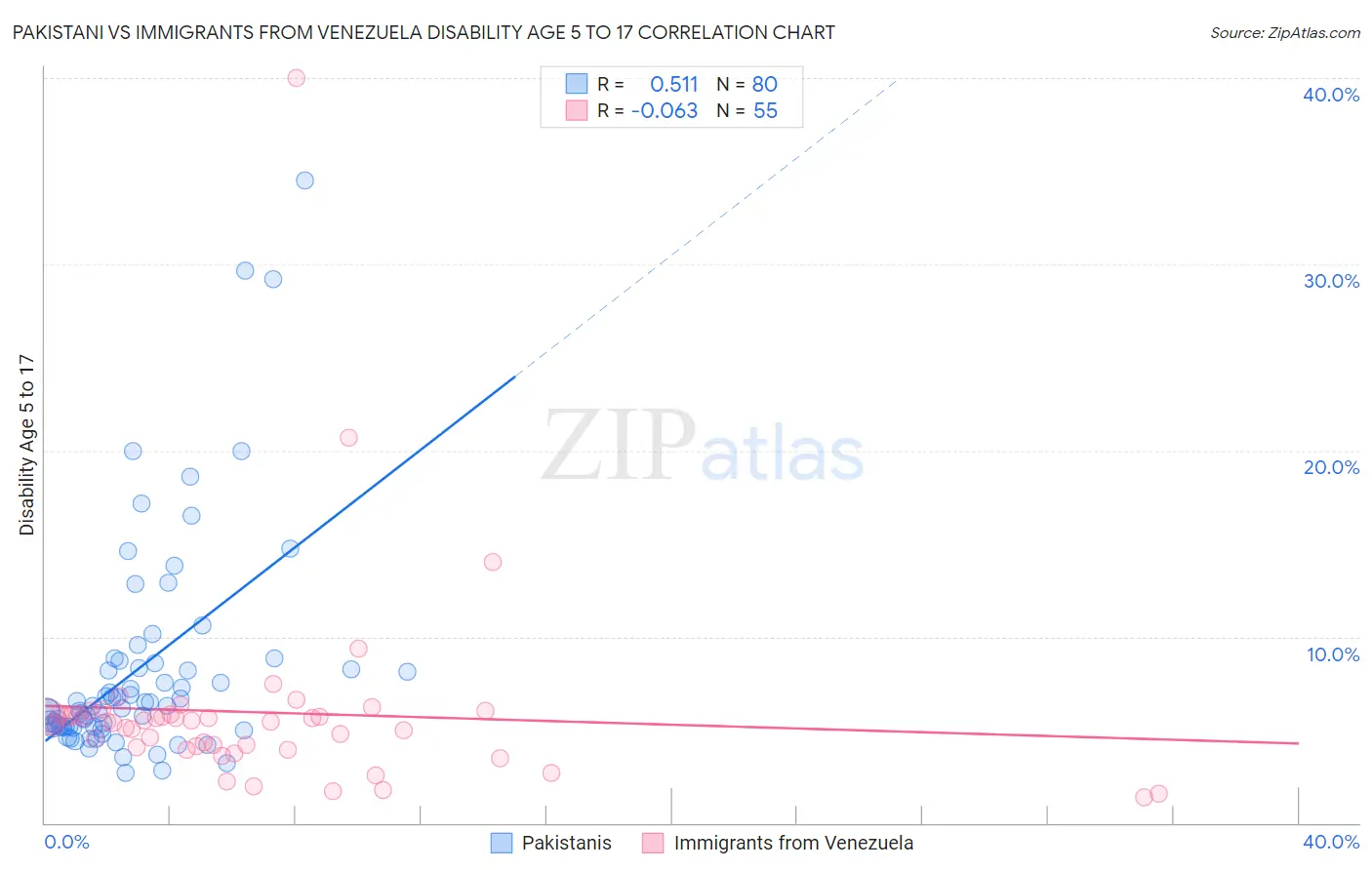 Pakistani vs Immigrants from Venezuela Disability Age 5 to 17