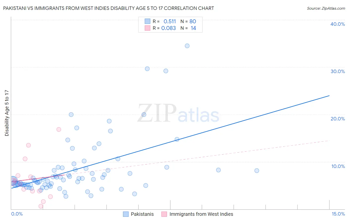 Pakistani vs Immigrants from West Indies Disability Age 5 to 17