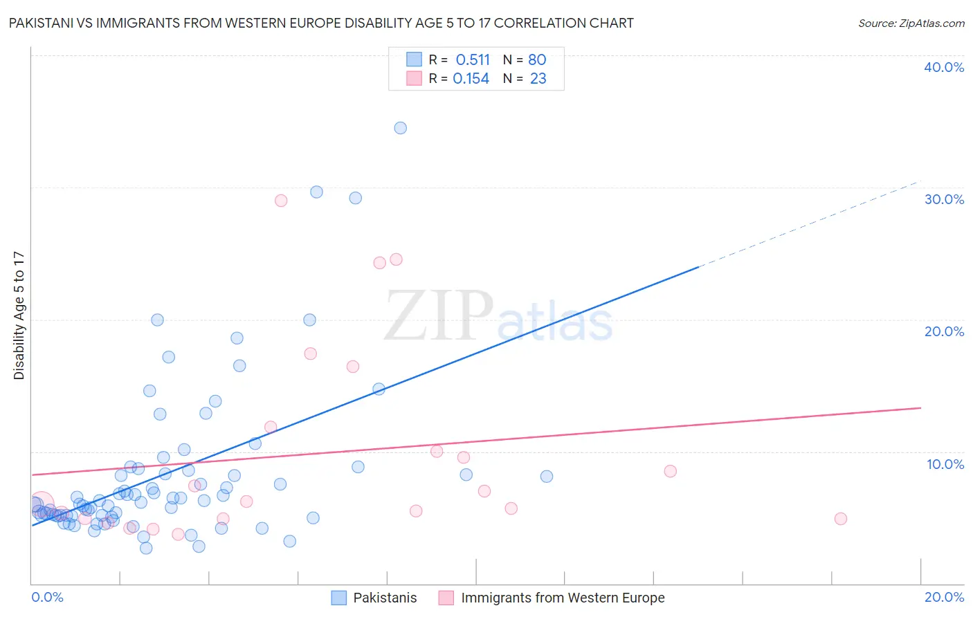Pakistani vs Immigrants from Western Europe Disability Age 5 to 17